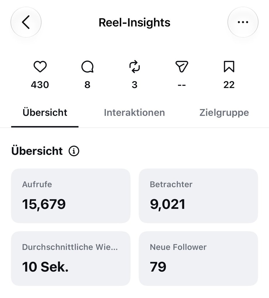 Instagram-Statistik eines Reels vor der Zusammenarbeit: 15.679 Aufrufe, 79 neue Follower