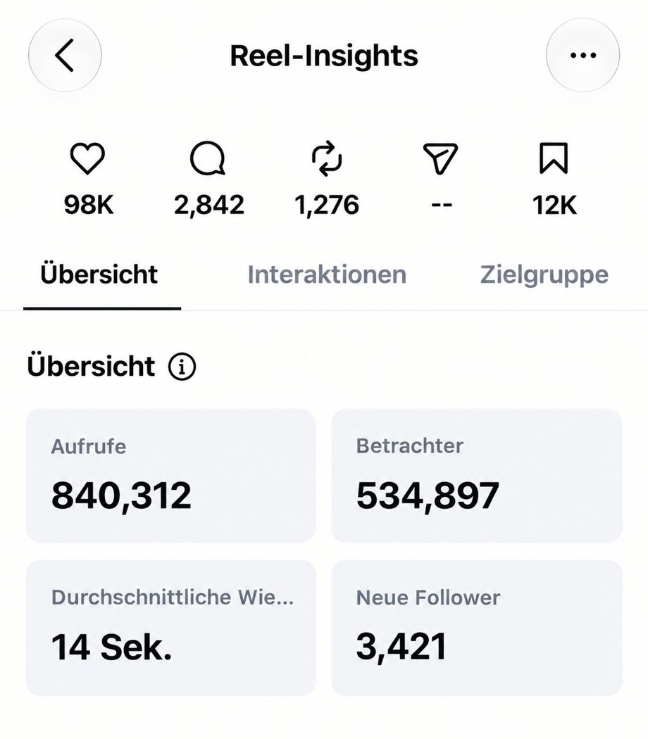 Instagram-Statistik eines Reels mit SE Scaling Agency: 840.312 Aufrufe, 3.421 neue Follower